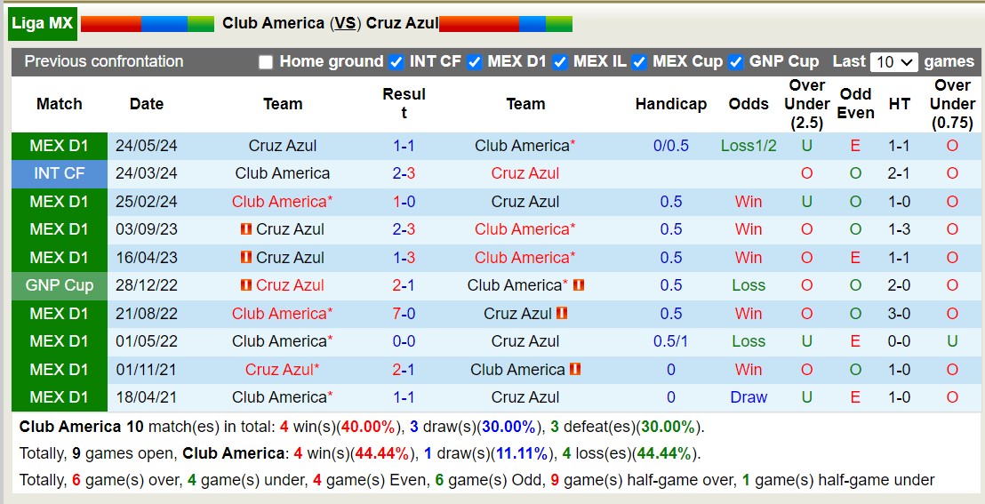 Nhận định, soi kèo Club América vs Cruz Azul, 8h ngày 27/5: Đối thủ kị giơ - Ảnh 3