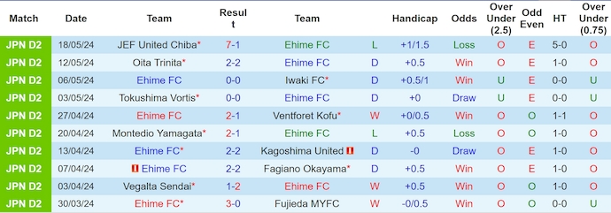 Nhận định, soi kèo Ehime vs Tochigi, 11h55 ngày 25/5: Khách khó có điểm - Ảnh 1
