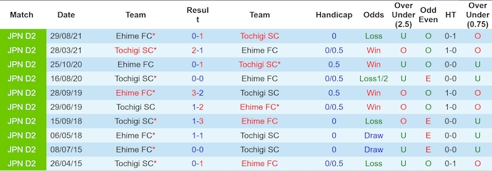 Nhận định, soi kèo Ehime vs Tochigi, 11h55 ngày 25/5: Khách khó có điểm - Ảnh 3