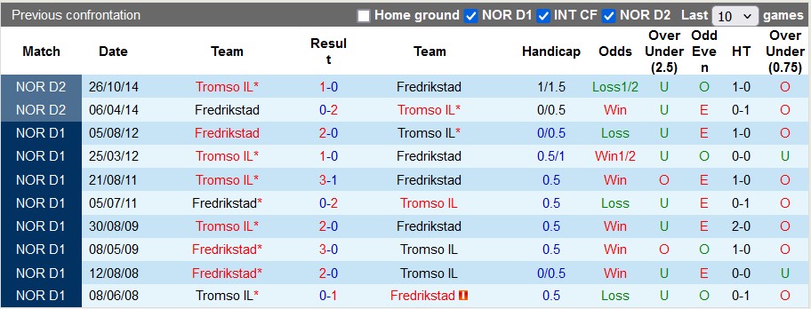Nhận định, soi kèo Fredrikstad vs Tromso, 23h ngày 25/5: Nhỏ mà có võ - Ảnh 3