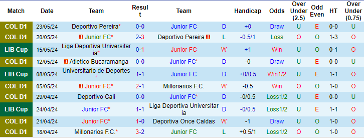 Nhận định, soi kèo Junior Barranquilla vs Atlético Bucaramanga, 7h30 ngày 26/5: Dễ chia điểm - Ảnh 1