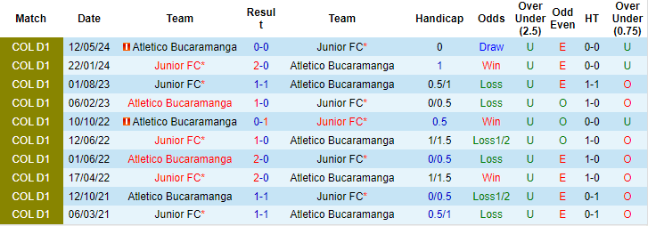 Nhận định, soi kèo Junior Barranquilla vs Atlético Bucaramanga, 7h30 ngày 26/5: Dễ chia điểm - Ảnh 3