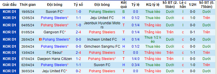 Nhận định, soi kèo Pohang Steelers vs FC Seoul, 17h ngày 25/5: Ngôi đầu lung lay - Ảnh 1