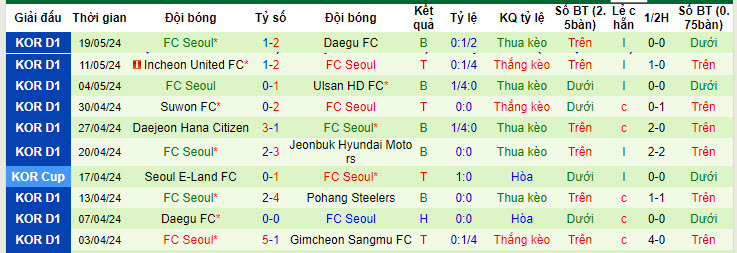 Nhận định, soi kèo Pohang Steelers vs FC Seoul, 17h ngày 25/5: Ngôi đầu lung lay - Ảnh 2
