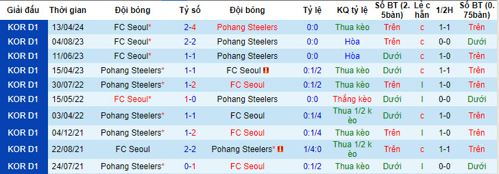 Nhận định, soi kèo Pohang Steelers vs FC Seoul, 17h ngày 25/5: Ngôi đầu lung lay - Ảnh 3