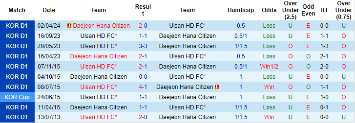 Nhận định, soi kèo Ulsan Hyundai vs Daejeon Citizen, 14h30 ngày 25/5: Vẫn còn bất ổn - Ảnh 3
