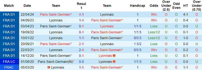 Thành tích lịch sử đối đầu Lyon vs PSG, 2h ngày 26/5 - Ảnh 1