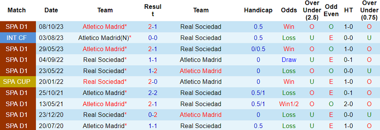 Thành tích lịch sử đối đầu Sociedad vs Atletico Madrid, 21h15 ngày 25/5 - Ảnh 1