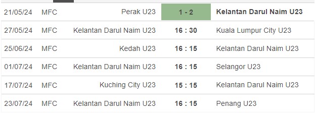 Nhận định, soi kèo Kelantan Darul Naim U23 vs Kuala Lumpur City U23, 16h30 ngày 27/5: Trái đắng sân nhà - Ảnh 1
