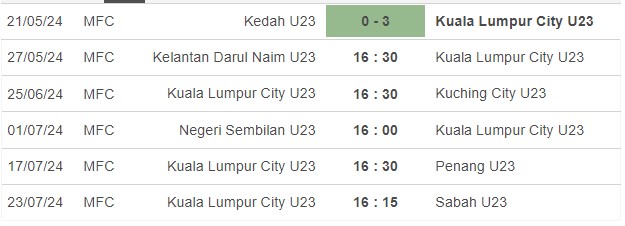 Nhận định, soi kèo Kelantan Darul Naim U23 vs Kuala Lumpur City U23, 16h30 ngày 27/5: Trái đắng sân nhà - Ảnh 2