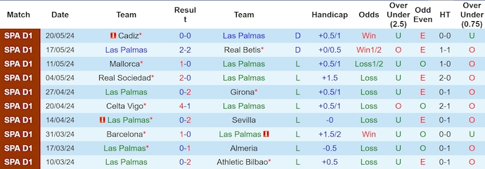 Nhận định, soi kèo Las Palmas vs Alaves, 21h15 ngày 26/5: Lấy lại danh dự - Ảnh 1