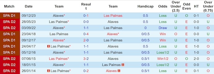 Nhận định, soi kèo Las Palmas vs Alaves, 21h15 ngày 26/5: Lấy lại danh dự - Ảnh 3