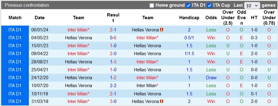 Nhận định, soi kèo Verona vs Inter Milan, 1h45 ngày 27/5: Cởi mở ngày hạ màn - Ảnh 3