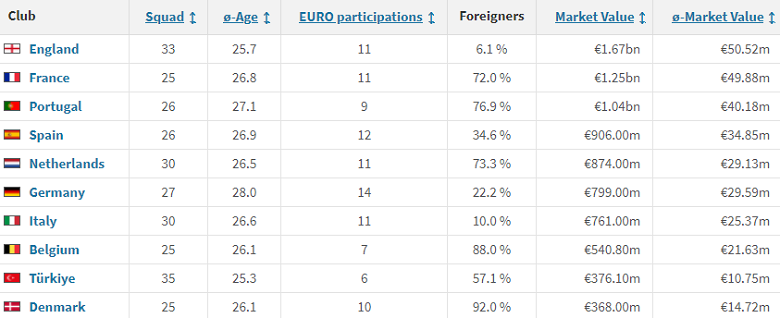 Đội tuyển nào đắt giá nhất EURO 2024? - Ảnh 2
