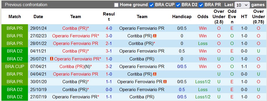 Nhận định, soi kèo Coritiba vs Operario, 5h ngày 28/5: Sân nhà vẫn hơn - Ảnh 3