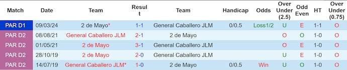 Nhận định, soi kèo General Caballero vs Club 2 de Mayo, 6h30 ngày 28/5: Chủ nhà sa sút - Ảnh 3