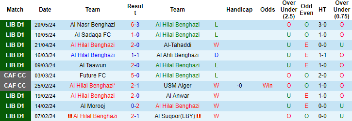 Nhận định, soi kèo Hilal Benghazi vs Al Akhdar, 22h ngày 27/5: Trên đà sa sút - Ảnh 1