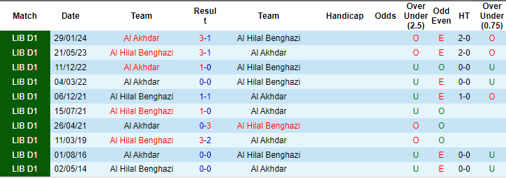 Nhận định, soi kèo Hilal Benghazi vs Al Akhdar, 22h ngày 27/5: Trên đà sa sút - Ảnh 3