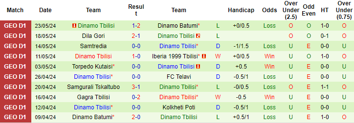 Nhận định, soi kèo Kolkheti Poti vs Dinamo Tbilisi, 23h ngày 27/5: Vị khách bất ổn - Ảnh 2