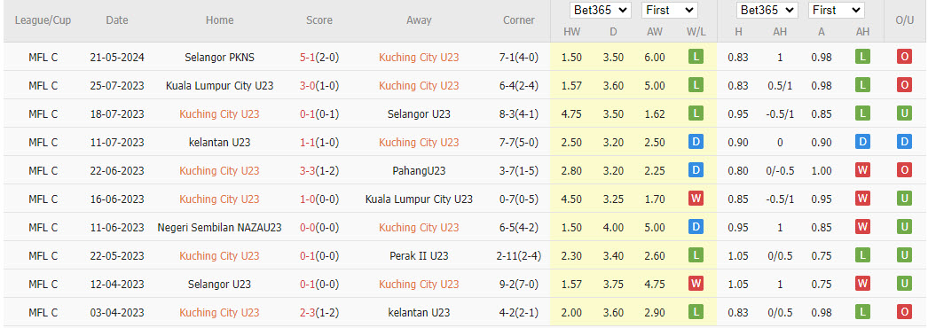 Nhận định, soi kèo Kuching City U23 vs Negeri Sembilan U23, 15h45 ngày 27/5: Thêm một lần vấp ngã - Ảnh 1
