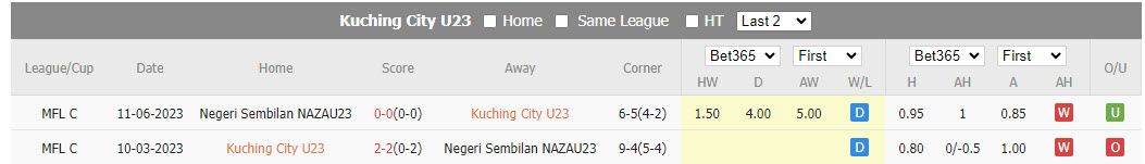 Nhận định, soi kèo Kuching City U23 vs Negeri Sembilan U23, 15h45 ngày 27/5: Thêm một lần vấp ngã - Ảnh 3