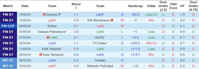 Nhận định, soi kèo Lahti vs Seinajoen, 22h ngày 27/5: Chủ nhà có điểm - Ảnh 1
