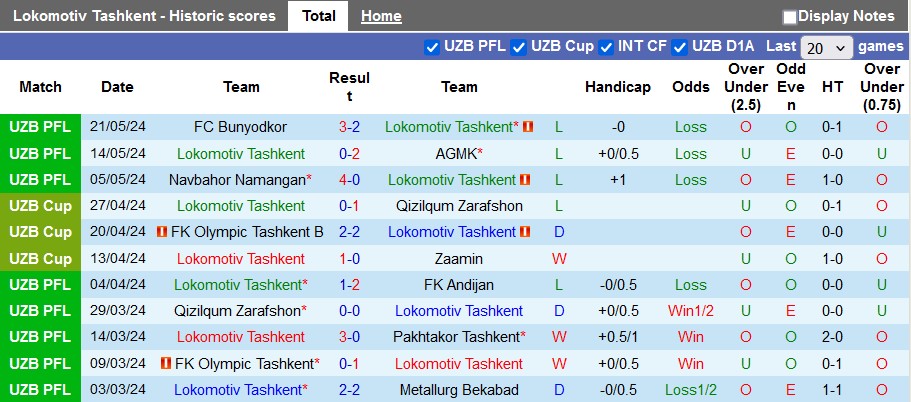 Nhận định, soi kèo Lokomotiv Tashkent vs Termez Surkhon, 21h ngày 27/5: Chủ nhà kém cỏi - Ảnh 1