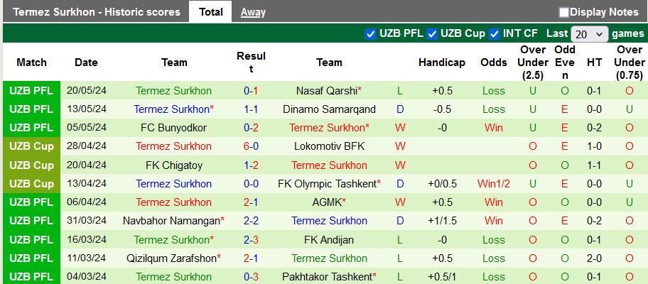 Nhận định, soi kèo Lokomotiv Tashkent vs Termez Surkhon, 21h ngày 27/5: Chủ nhà kém cỏi - Ảnh 2