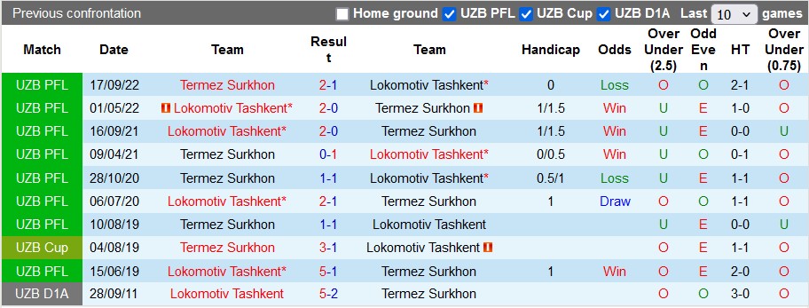 Nhận định, soi kèo Lokomotiv Tashkent vs Termez Surkhon, 21h ngày 27/5: Chủ nhà kém cỏi - Ảnh 3