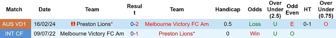 Nhận định, soi kèo Melbourne Victory (Youth) vs Preston Lions, 17h30 ngày 27/5: Khách có điểm - Ảnh 7