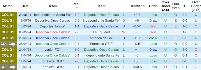 Nhận định, soi kèo Once Caldas vs Deportes Tolima, 6h ngày 27/5: Tin ở chủ nhà - Ảnh 1