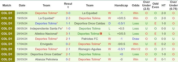 Nhận định, soi kèo Once Caldas vs Deportes Tolima, 6h ngày 27/5: Tin ở chủ nhà - Ảnh 2