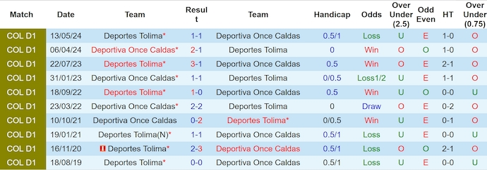 Nhận định, soi kèo Once Caldas vs Deportes Tolima, 6h ngày 27/5: Tin ở chủ nhà - Ảnh 3
