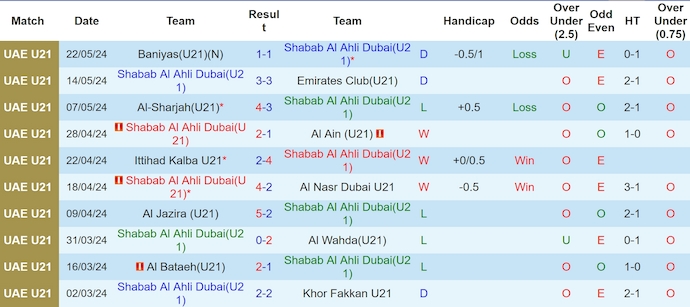 Nhận định, soi kèo Shabab U21 vs Wasl Dubai U21, 21h15 ngày 27/5: Dựa vào lịch sử - Ảnh 1