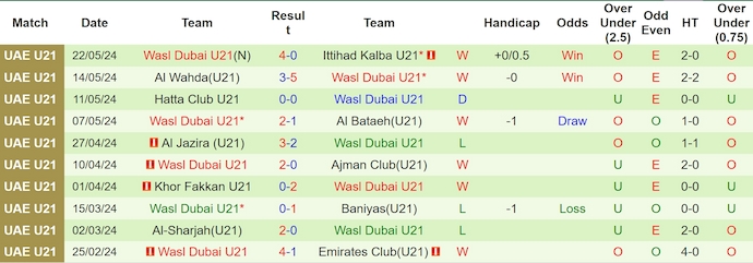 Nhận định, soi kèo Shabab U21 vs Wasl Dubai U21, 21h15 ngày 27/5: Dựa vào lịch sử - Ảnh 2