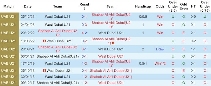 Nhận định, soi kèo Shabab U21 vs Wasl Dubai U21, 21h15 ngày 27/5: Dựa vào lịch sử - Ảnh 3