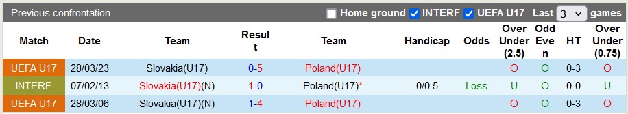 Nhận định, soi kèo U17 Ba Lan vs U17 Slovakia, 22h ngày 27/5: Đại bàng tung cánh - Ảnh 3