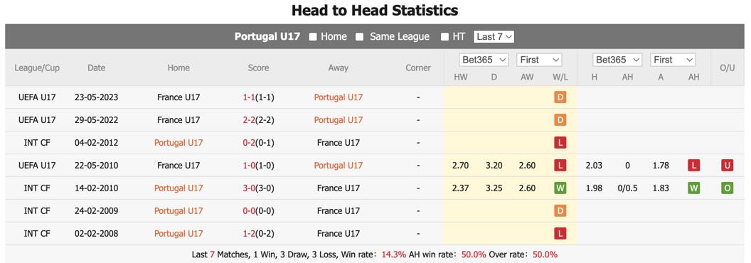Nhận định, soi kèo U17 Bồ Đào Nha vs U17 Pháp, 0h30 ngày 28/5: U17 châu  u. Sáng cửa đi tiếp. Cùng chuyên gia phân tích, dự đoán trận U17 Bồ Đào Nha vs U17 Pháp tại BongdaPRO. - Ảnh 1