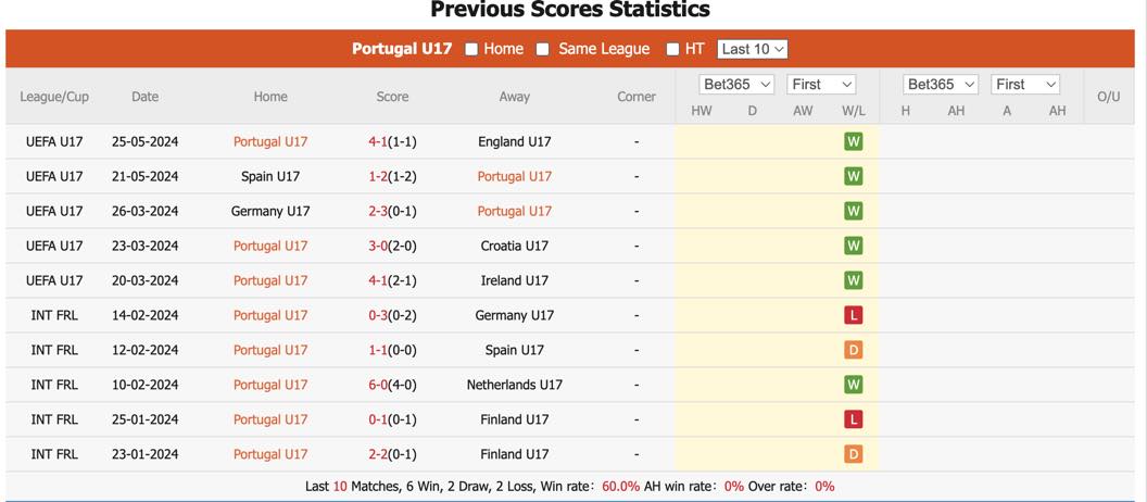 Nhận định, soi kèo U17 Bồ Đào Nha vs U17 Pháp, 0h30 ngày 28/5: U17 châu  u. Sáng cửa đi tiếp. Cùng chuyên gia phân tích, dự đoán trận U17 Bồ Đào Nha vs U17 Pháp tại BongdaPRO. - Ảnh 2