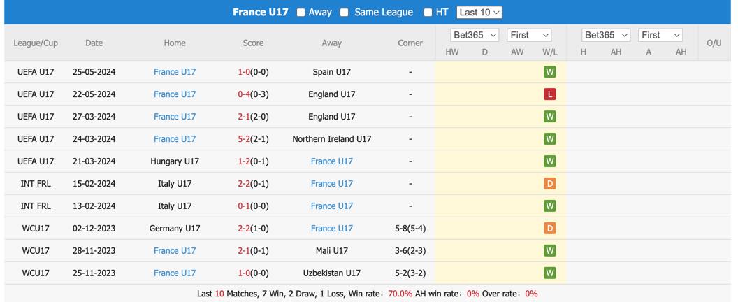 Nhận định, soi kèo U17 Bồ Đào Nha vs U17 Pháp, 0h30 ngày 28/5: U17 châu  u. Sáng cửa đi tiếp. Cùng chuyên gia phân tích, dự đoán trận U17 Bồ Đào Nha vs U17 Pháp tại BongdaPRO. - Ảnh 3