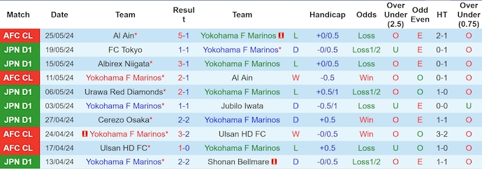 Nhận định, soi kèo Yokohama Marinos vs Kashiwa Reysol, 17h ngày 29/5: Ưu thế sân nhà - Ảnh 1