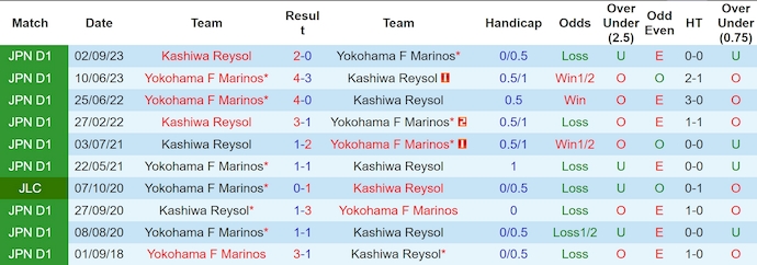 Nhận định, soi kèo Yokohama Marinos vs Kashiwa Reysol, 17h ngày 29/5: Ưu thế sân nhà - Ảnh 3