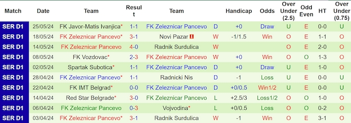 Nhận định, soi kèo Indjija vs Zeleznicar Pancevo, 23h ngày 30/5: Không dễ cho đội khách - Ảnh 2