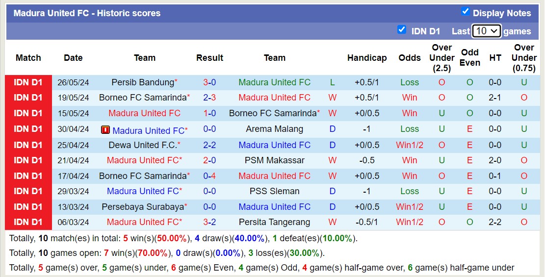 Nhận định, soi kèo Madura United vs Persib Bandung, 19h ngày 31/5: Thắng tiếp lượt về - Ảnh 1