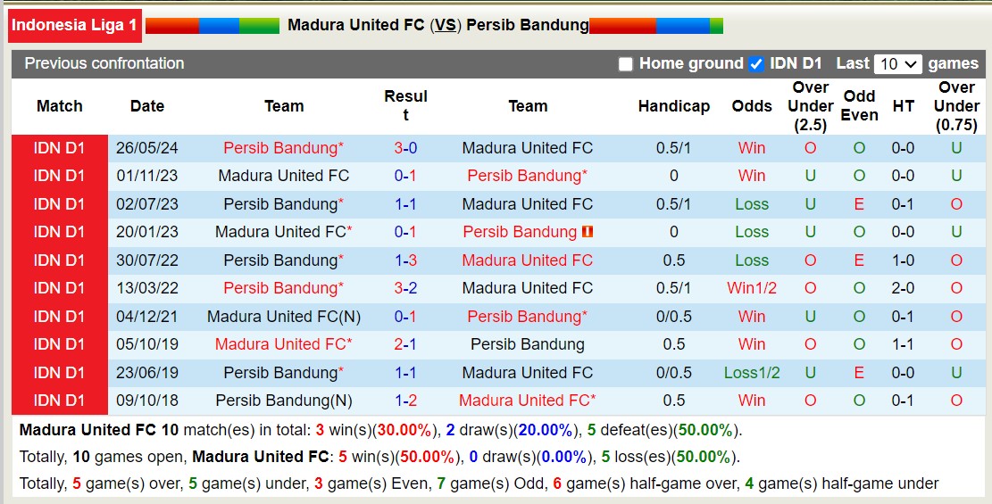 Nhận định, soi kèo Madura United vs Persib Bandung, 19h ngày 31/5: Thắng tiếp lượt về - Ảnh 3