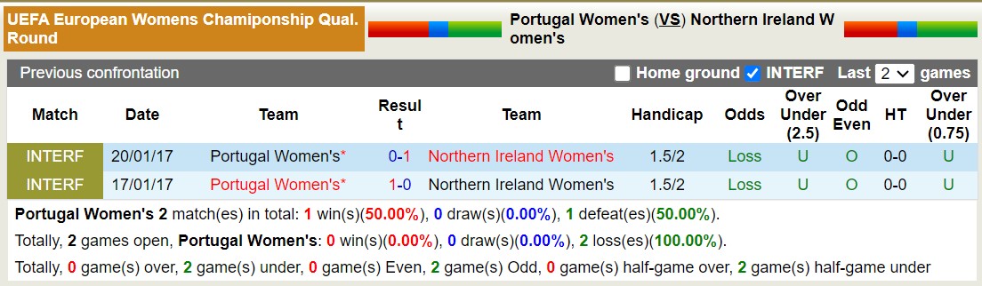 Nhận định, soi kèo nữ Bồ Đào Nha vs nữ Bắc Ireland, 2h45 ngày 1/6: Giữ vững ngôi đầu - Ảnh 3