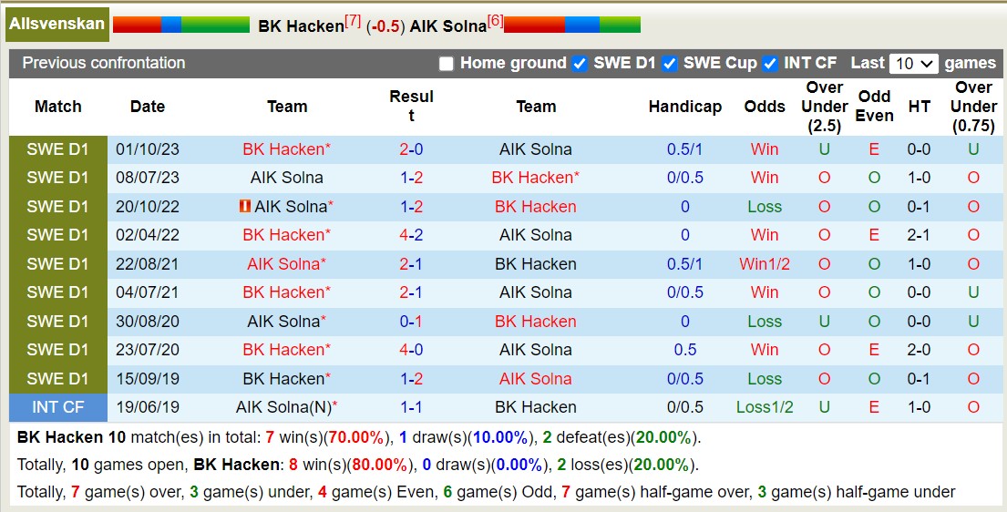 Nhận định, soi kèo Häcken vs AIK Fotboll, 21h30 ngày 2/6: Điểm tựa sân nhà - Ảnh 3