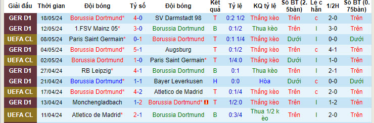 Soi bảng dự đoán tỷ số chính xác Dortmund vs Real Madrid, 2h ngày 2/6 - Ảnh 2