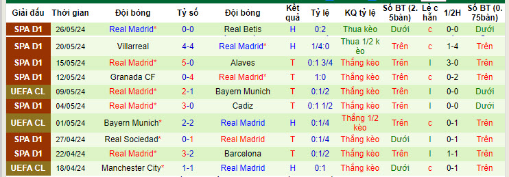 Soi bảng dự đoán tỷ số chính xác Dortmund vs Real Madrid, 2h ngày 2/6 - Ảnh 3