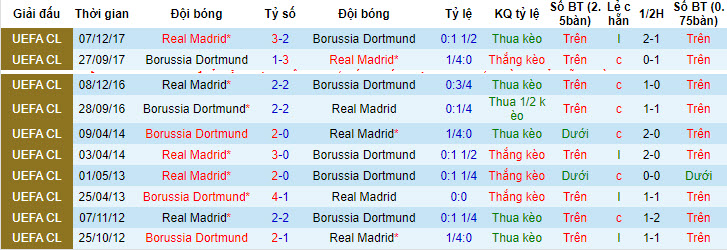 Soi bảng dự đoán tỷ số chính xác Dortmund vs Real Madrid, 2h ngày 2/6 - Ảnh 4